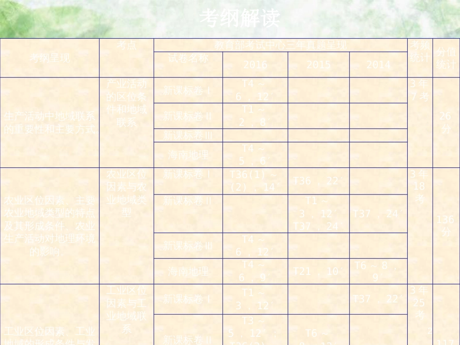 高三地理一轮复习 第八章 区域产业活动 第一节 产业活动的区位条件和地域联系优质课件 新人教版_第2页