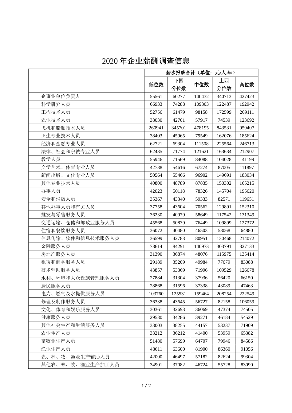 2020年企业薪酬调查信息_第1页