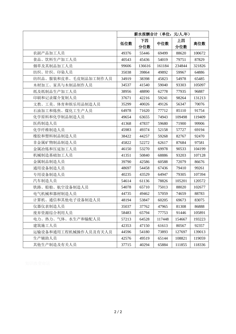 2020年企业薪酬调查信息_第2页