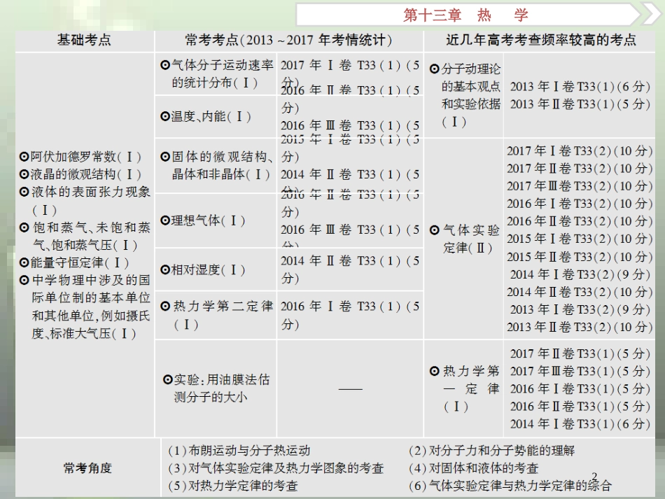 （新课标）2019届高考物理一轮复习 第13章 热学 第一节 分子动理论 内能优质课件_第2页