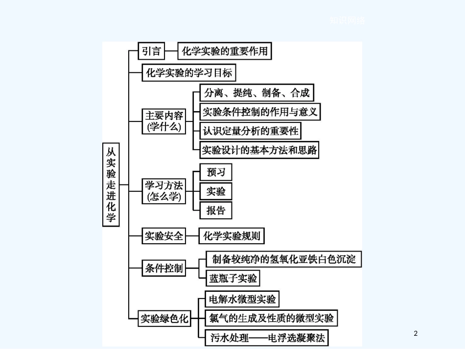（河北专用）高中化学 第一单元 从实验走进化学单元整合优质课件 新人教版选修6_第2页