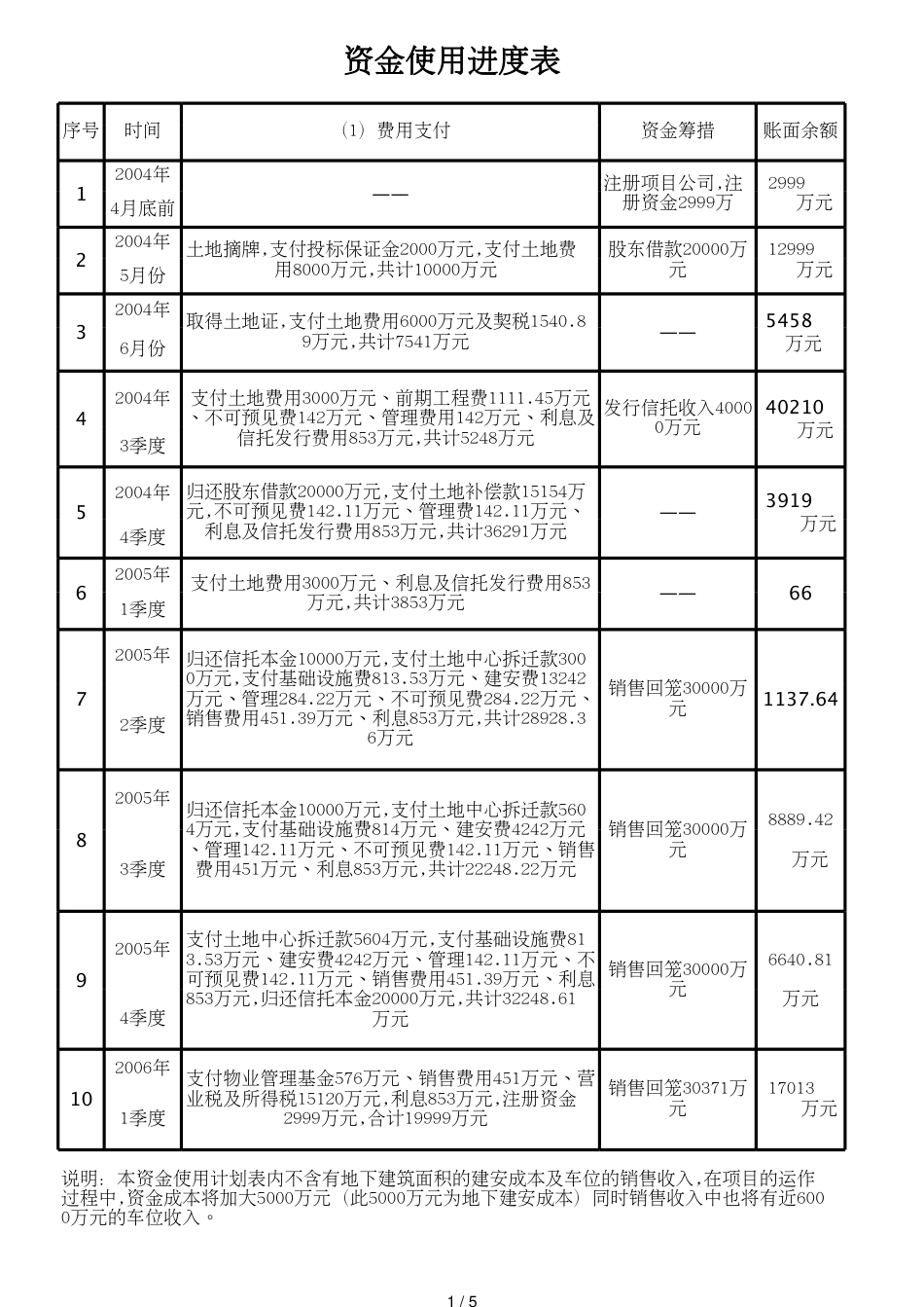 北理工项目资金使用进度[共5页]_第1页