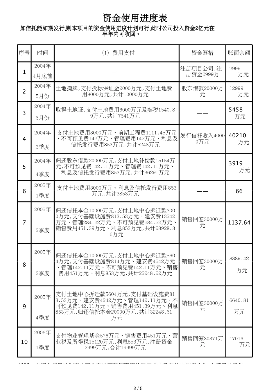 北理工项目资金使用进度[共5页]_第2页