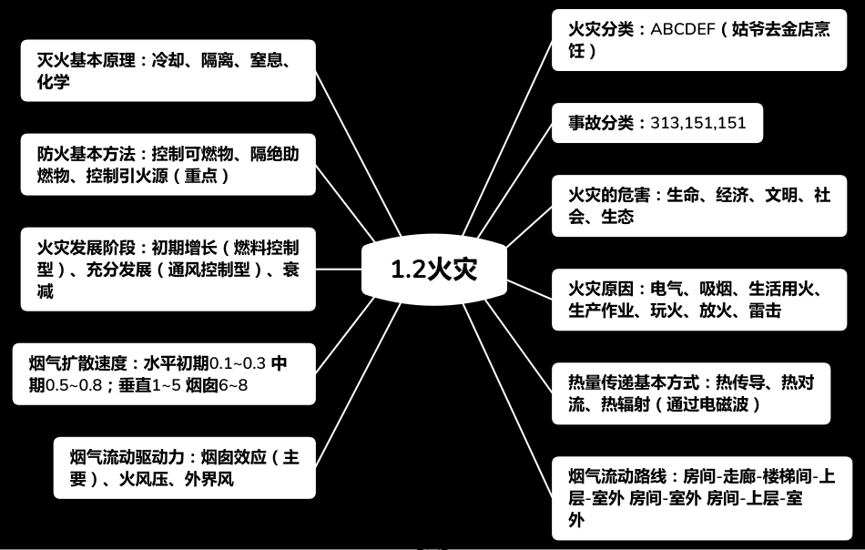 【全网最全速记口诀图表】2020年一级注册消防工程师考试知识点汇总思维导图（实务篇）[共42页]_第2页