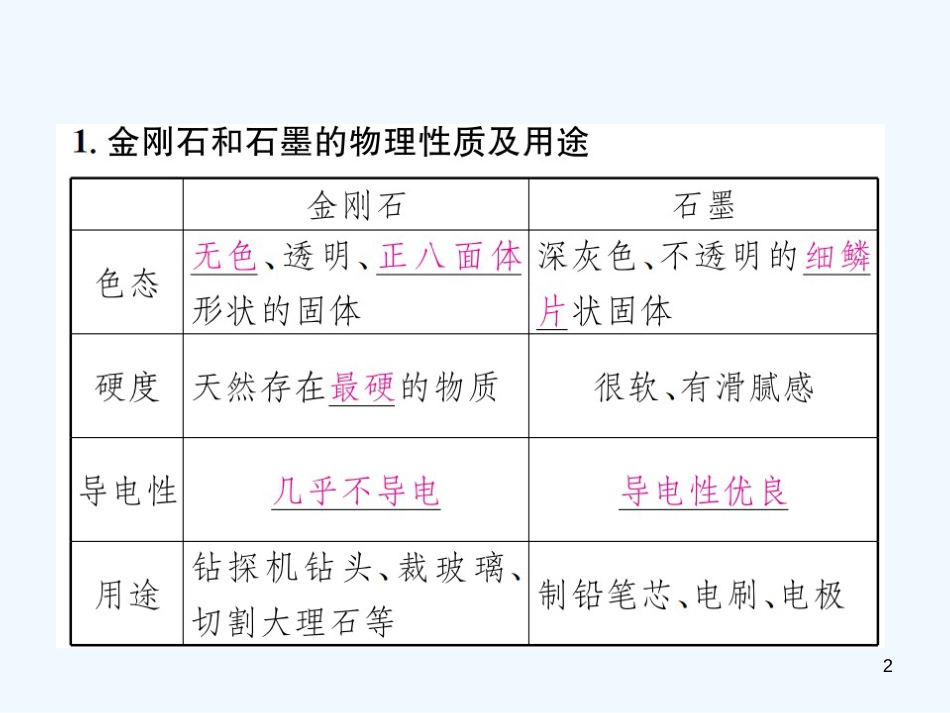 九年级化学上册 第六单元 碳和碳的氧化物 课题1 第1课时 碳的单质（增分课练）习题优质课件 （新版）新人教版_第2页