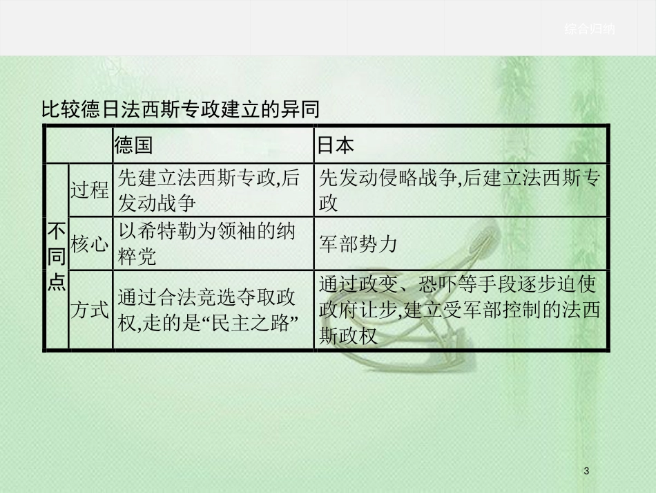 高中历史 第三单元 第二次世界大战单元整合优质课件 新人教版选修3_第3页