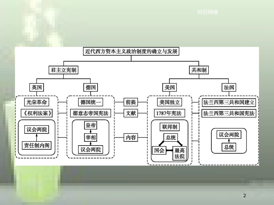 高中历史 第三单元 近代西方资本主义政治制度的确立与发展单元整合优质课件 新人教版必修1_第2页