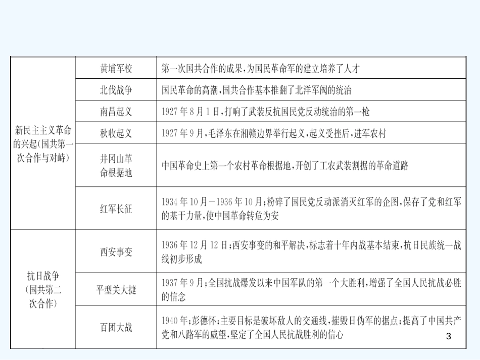（东营专版）2019年中考历史复习 专题五 中国共产党对中国革命和社会主义建设道路的探索优质课件_第3页