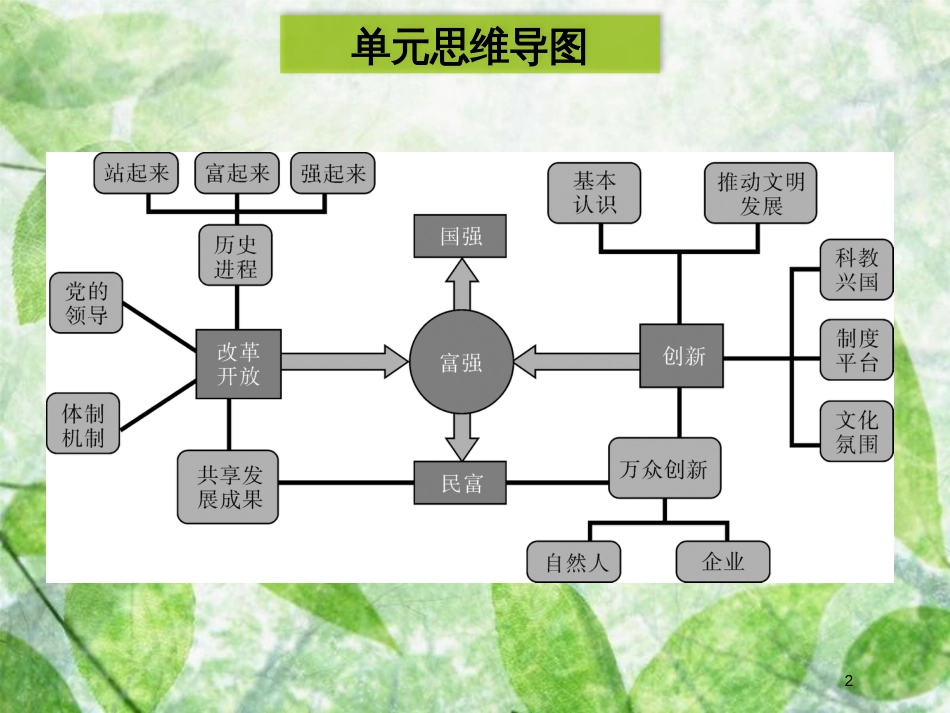 九年级道德与法治上册 第一单元 富强与创新单元归纳提升优质课件 新人教版_第2页