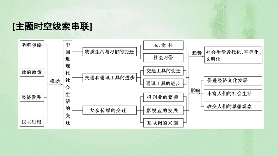 高中历史 第5单元 中国近现代社会生活的变迁单元小结与测评优质课件 新人教版必修2_第2页