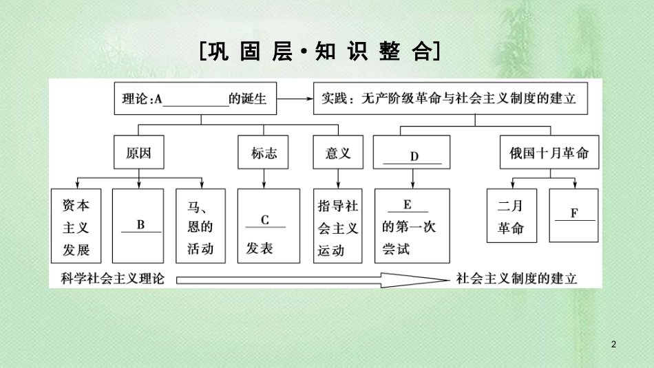 高中历史 第7单元 科学社会主义从理论到实践单元分层突破优质课件 北师大版必修1_第2页