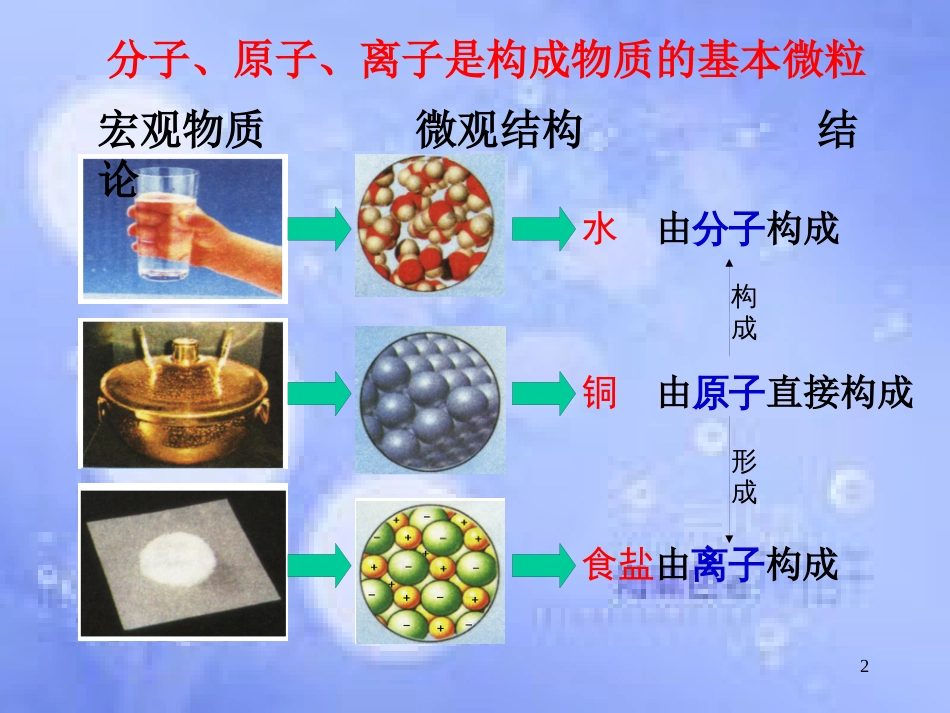 高中化学 专题1 化学家眼中的物质世界 第三单元 人类对原子结构的认识 1.3.1 原子结构模型的演变课件 苏教版必修1_第2页