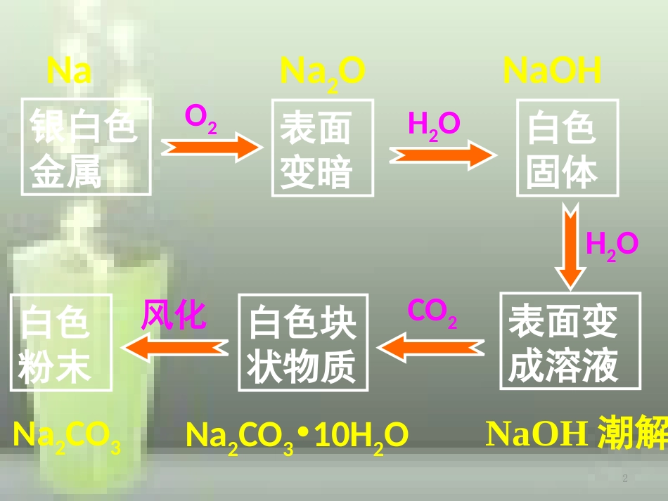 高中化学 第3章 金属及其化合物 第1节 金属的化学性质（第2课时）优质课件 新人教版必修1_第2页