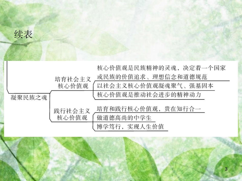 九年级道德与法治上册 第4单元 熔铸民族魂魄复习优质课件 北师大版_第3页