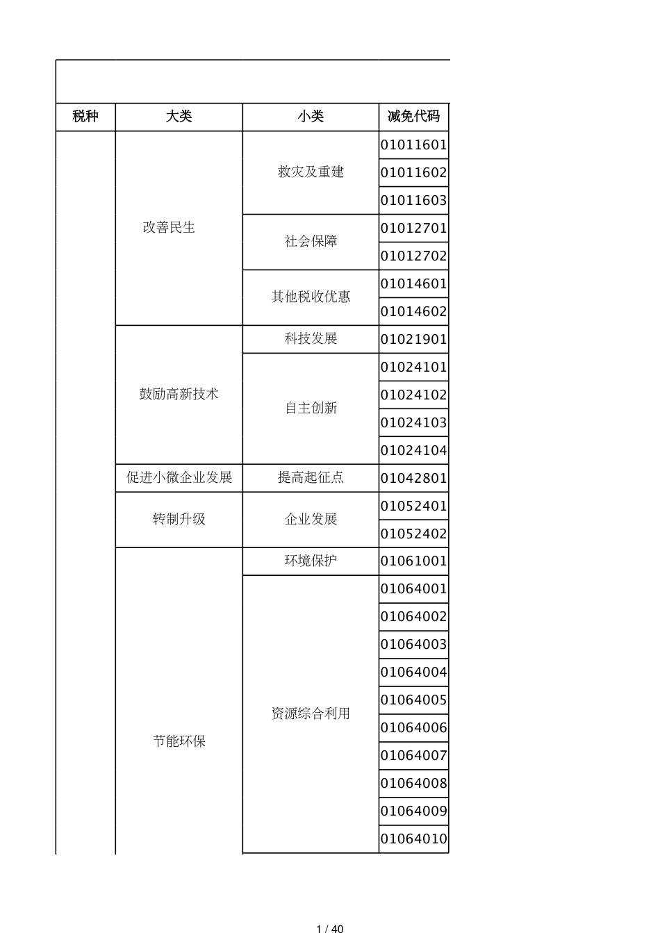 48减免税分类及代码表[共40页]_第1页