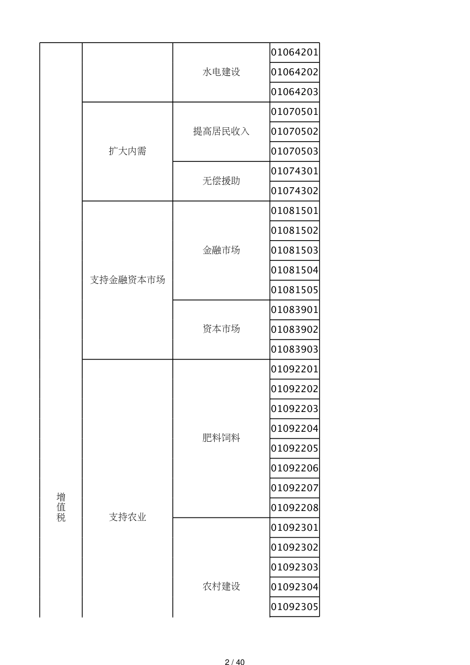 48减免税分类及代码表[共40页]_第2页