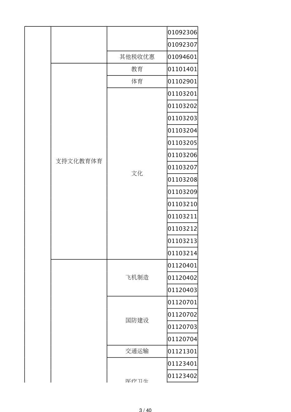 48减免税分类及代码表[共40页]_第3页