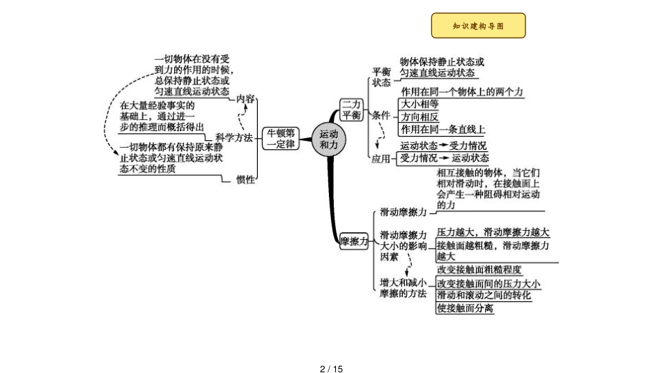 8本章整合[共15页]_第2页