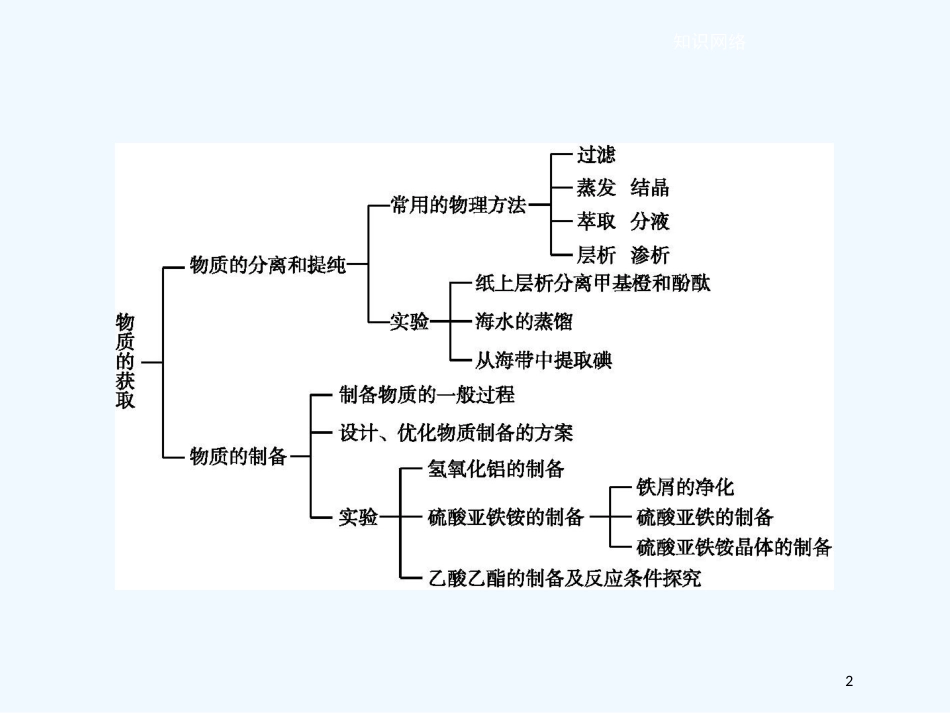（河北专用）高中化学 第二单元 物质的获取单元整合优质课件 新人教版选修6_第2页