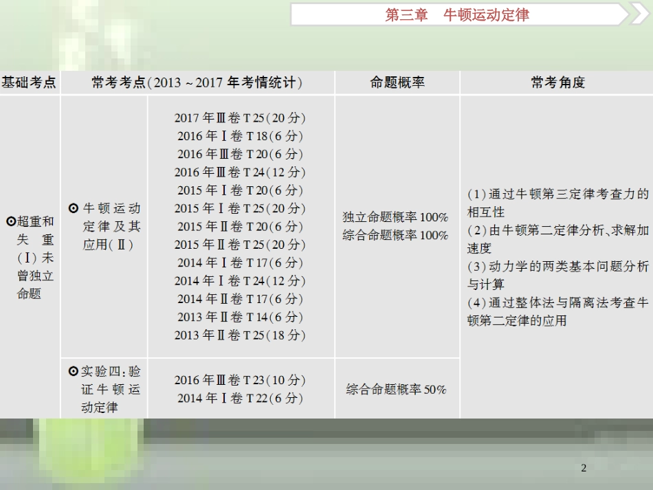 （新课标）2019届高考物理一轮复习 第3章 牛顿运动定律 第一节 牛顿第一、第三定律优质课件_第2页