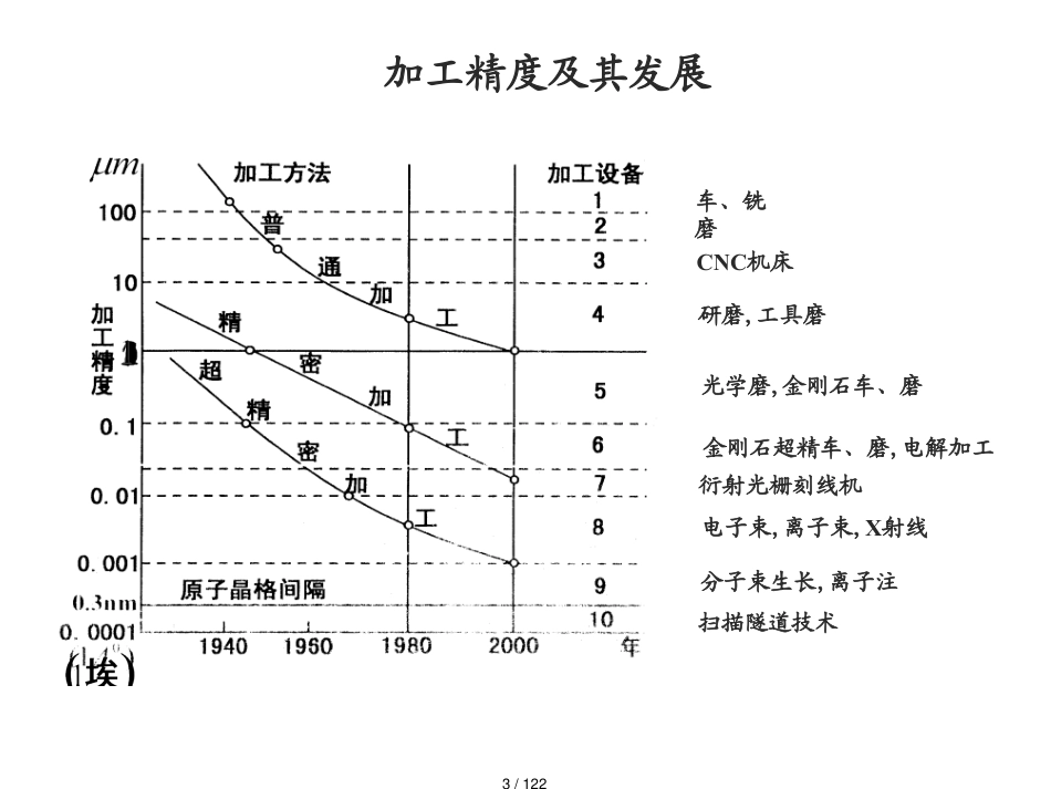 机械加工质量及其控制讲义_第3页