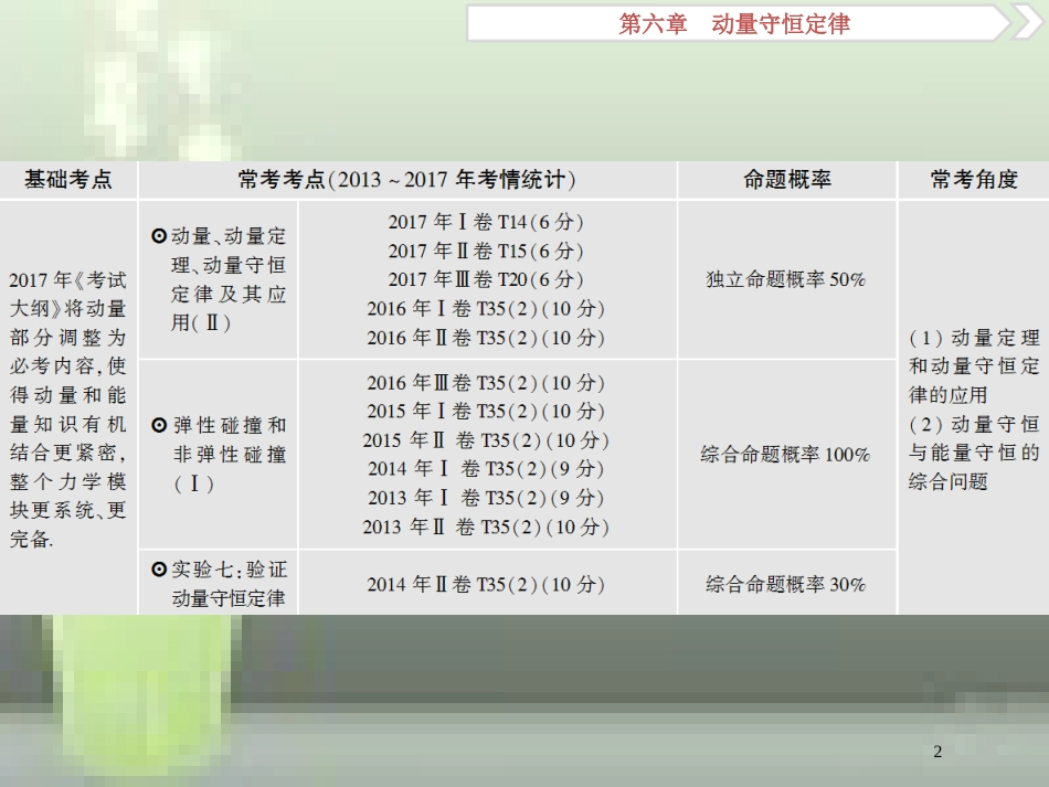 （新课标）2019届高考物理一轮复习 第6章 动量守恒定律 第一节 动量 动量定理优质课件_第2页