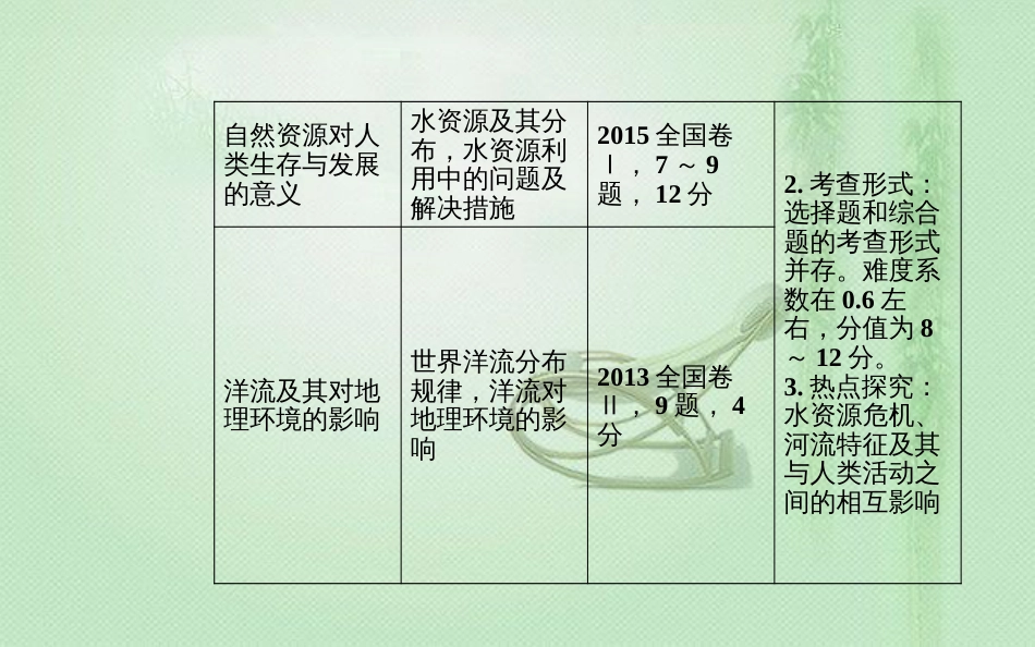 高考地理一轮复习 第一部分 第四单元 地球上的水 第1讲 自然界的水循环和水资源的合理利用优质课件_第3页