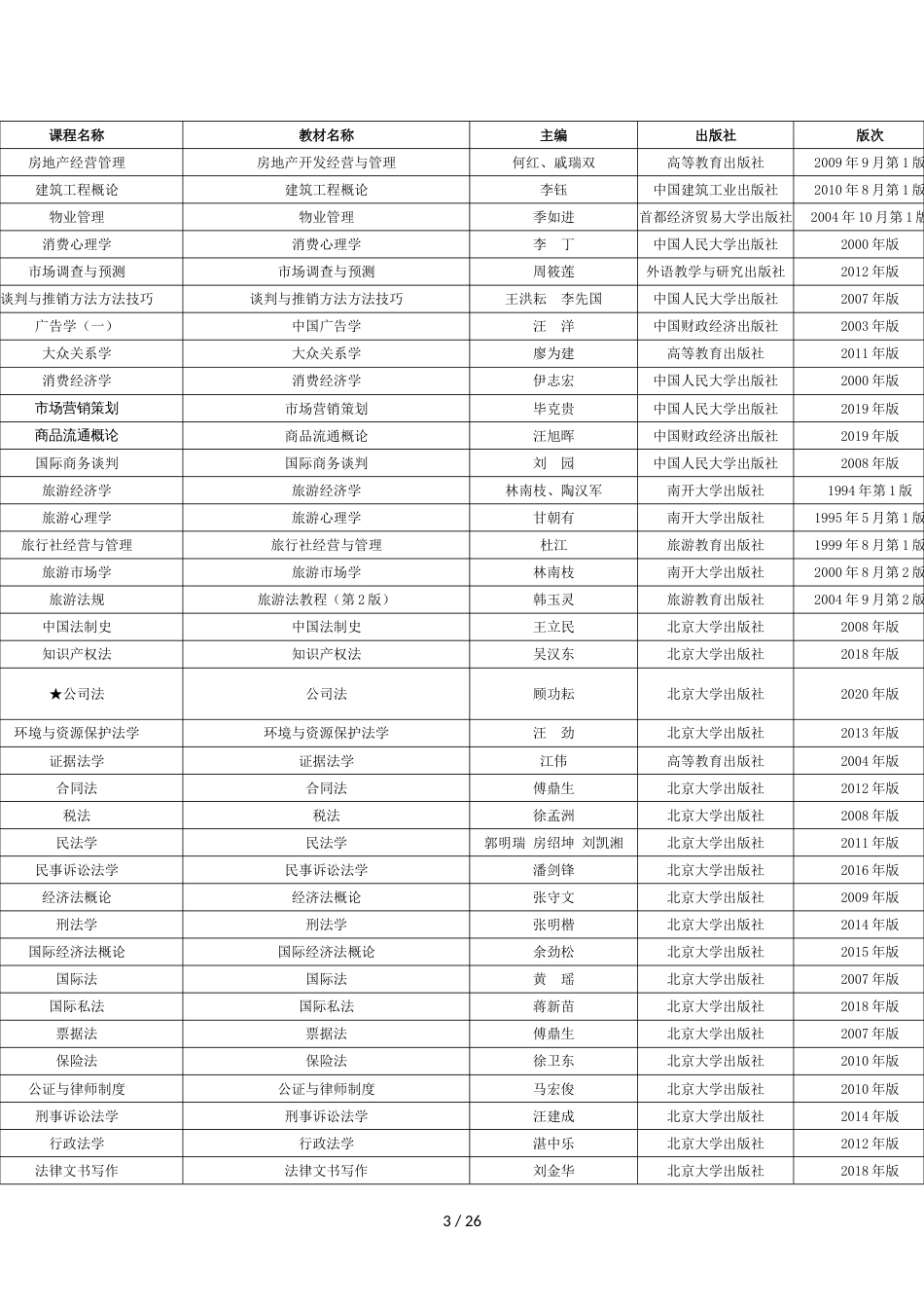 2021年广东省自学考试开考课程使用教材表_第3页