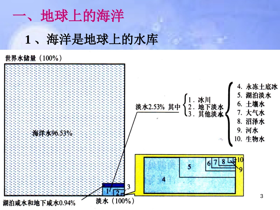 高中地理 第三章 海洋水体 3.1 海水的温度和盐度课件 中图版选修2_第3页