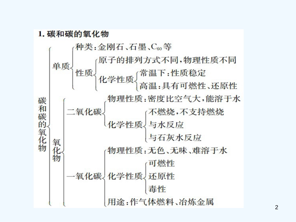 九年级化学上册 第六单元 碳和碳的氧化物单元复习（六）碳和碳的氧化物（增分课练）习题优质课件 （新版）新人教版_第2页