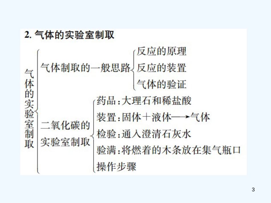 九年级化学上册 第六单元 碳和碳的氧化物单元复习（六）碳和碳的氧化物（增分课练）习题优质课件 （新版）新人教版_第3页