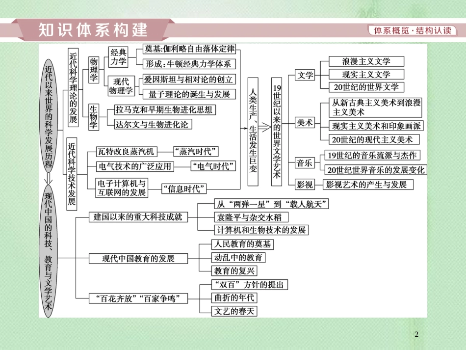 高考历史一轮复习 专题15 近现代中外科技与文化专题整合提升优质课件 人民版_第2页