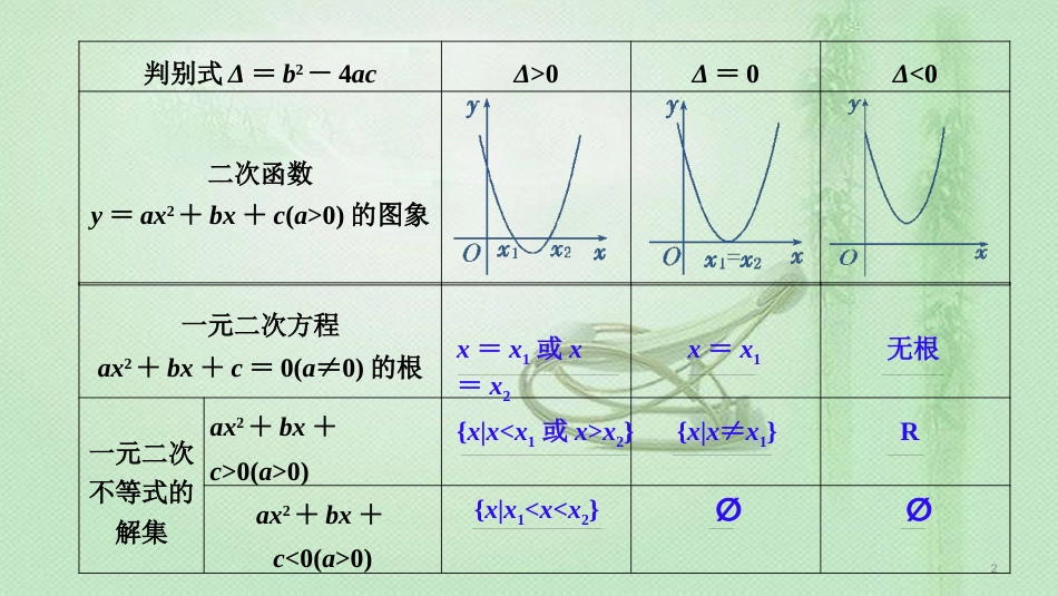 高考数学 25个必考点 专题14 一元二次不等式优质课件_第2页