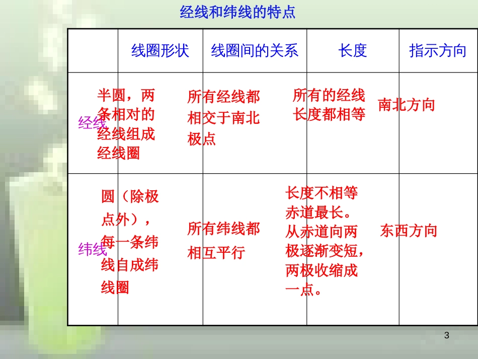 （水滴系列）七年级地理上册 第一章 第二节 地球仪和经纬网（第2课时）优质课件 （新版）商务星球版_第3页