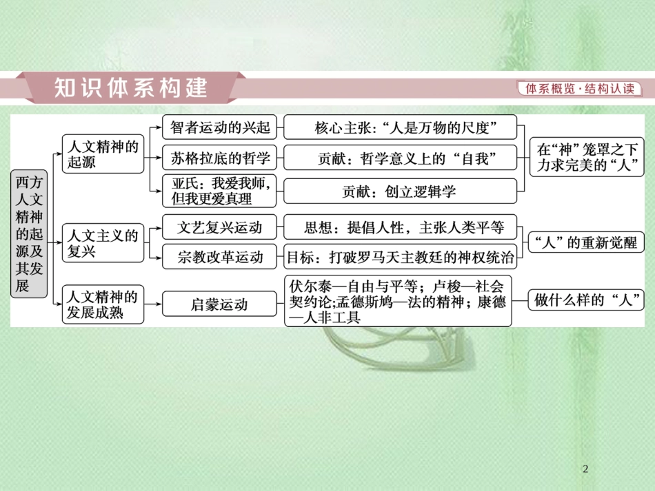 高考历史一轮复习 专题14 西方人文精神的起源及其发展专题整合提升优质课件 人民版_第2页
