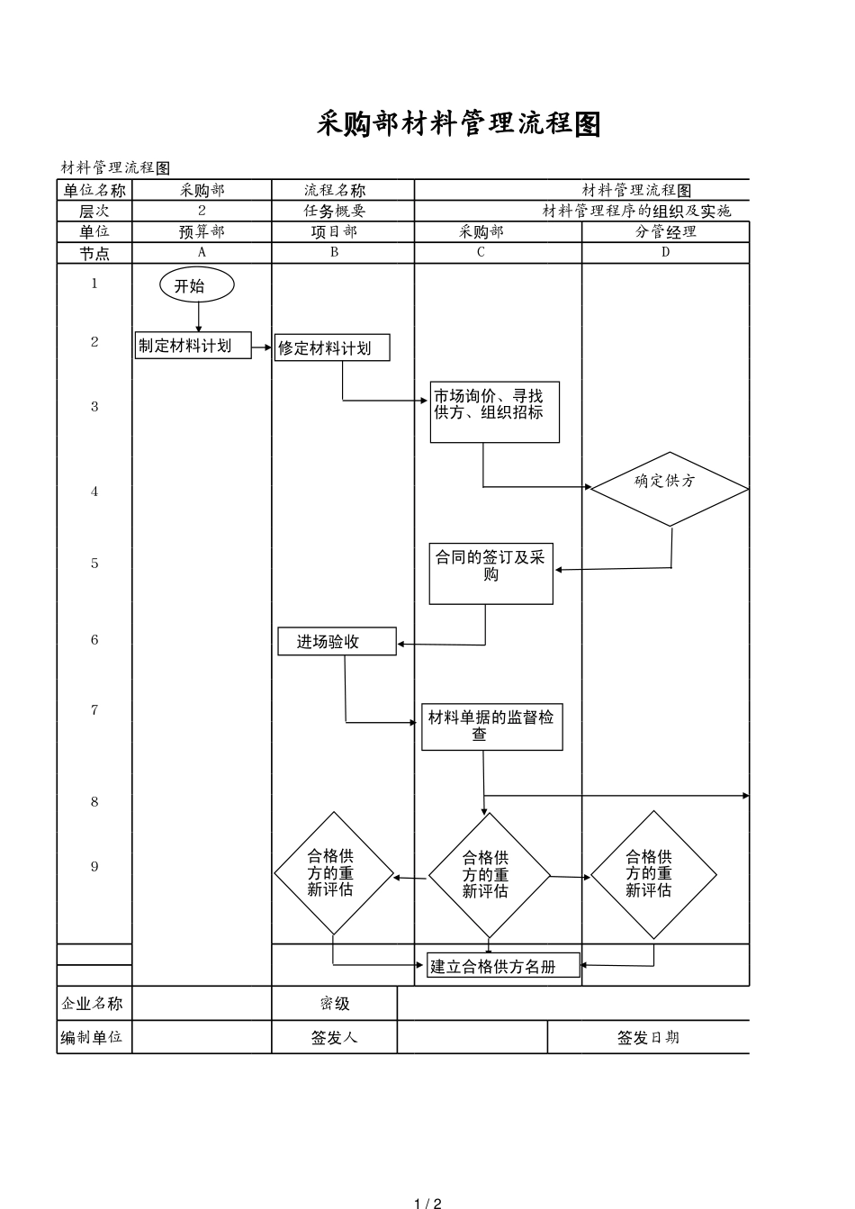 采购部材料管理流程图[共2页]_第1页