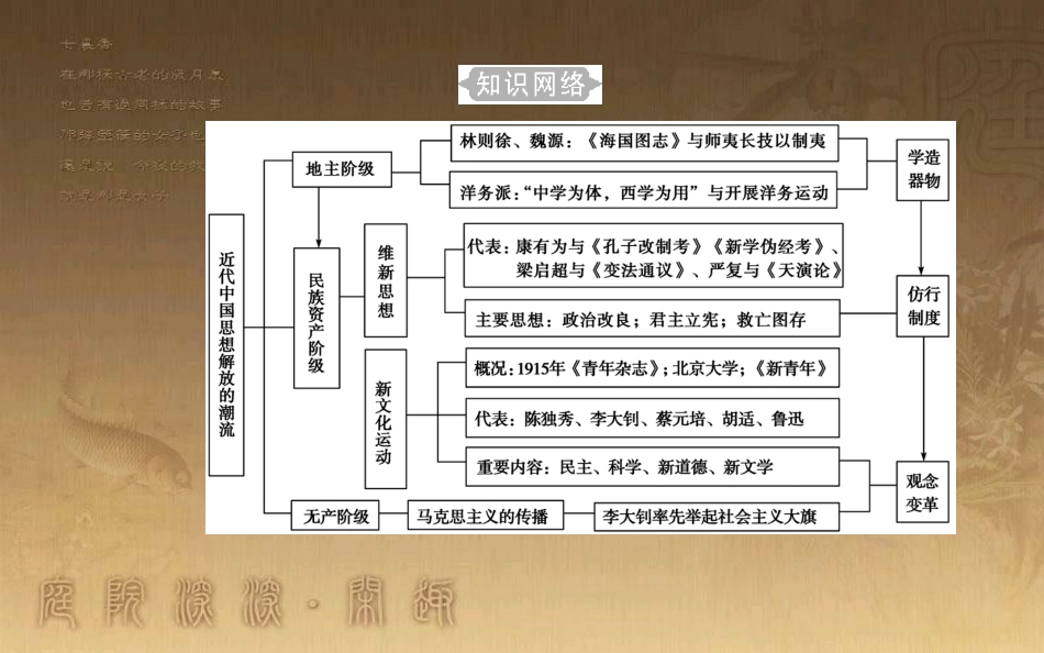 高中历史学业水平测试复习 专题十九 近代中国思想解放的潮流及20世纪以来中国的重大思想理论成果 考点1 从“师夷长技”到马克思主义的传播优质课件_第3页