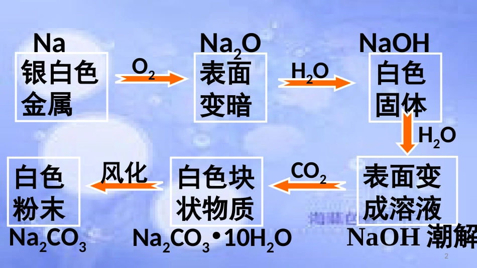 高中化学 第三章 金属及其化合物 3.1 金属的化学性质（第2课时）课件2 新人教版必修1_第2页
