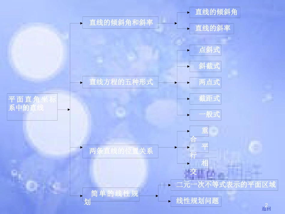 高中数学 第7章 解析几何初步 7.2 直线的方程 湘教版必修3_第2页