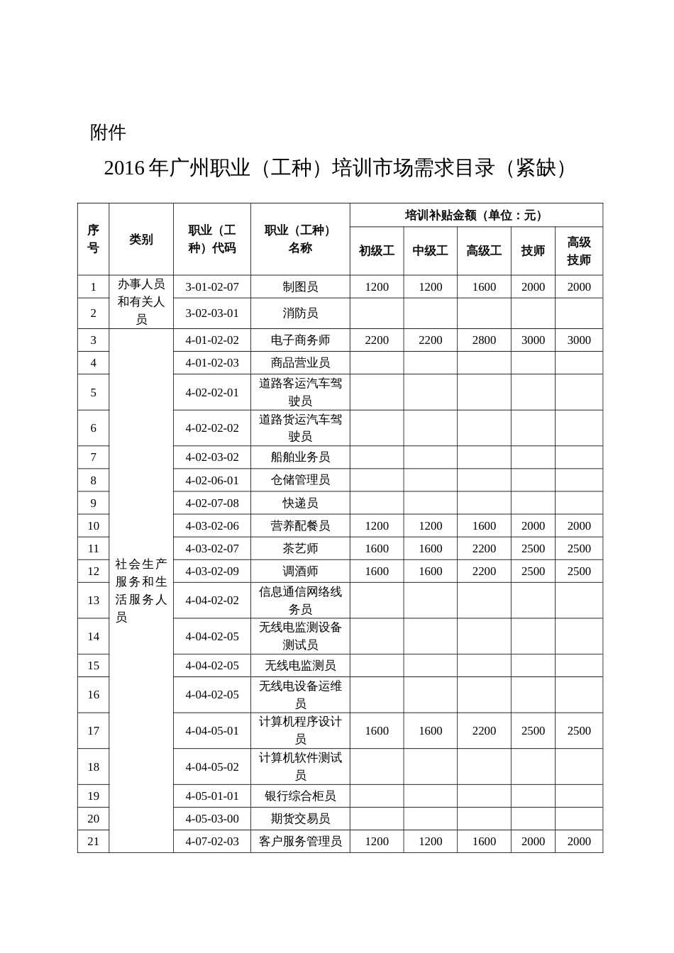 2016年广州职业（工种）培训市场需求目录（紧缺）_第1页