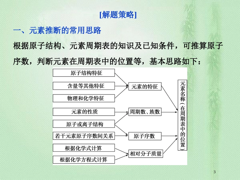 高考化学一轮复习 第5章 原子结构与元素周期律突破全国卷专题讲座（五）优质课件 鲁科版_第3页