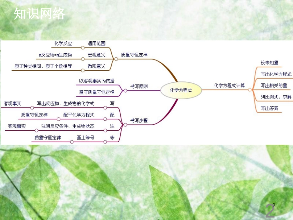九年级化学上册《第五单元 化学方程式》复习课优质课件 （新版）新人教版_第2页
