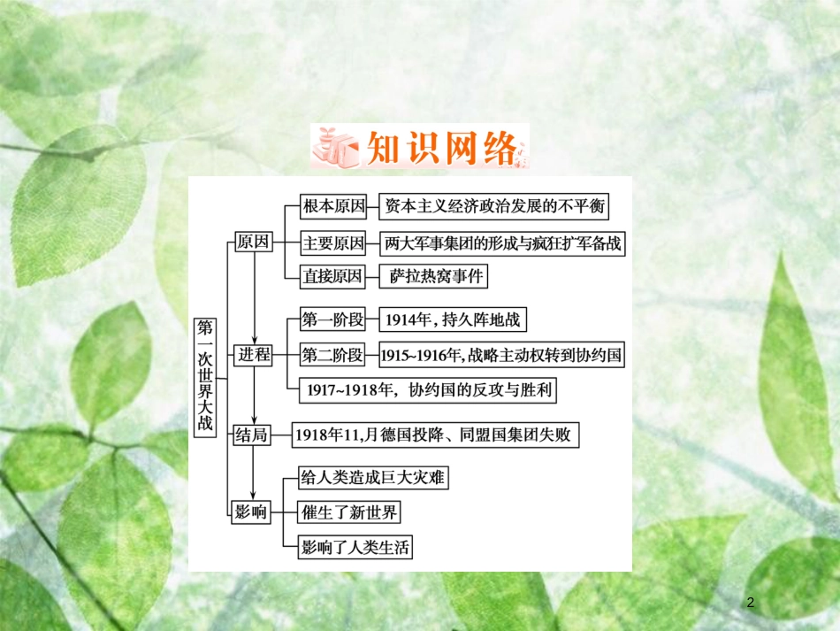 高中历史 专题1 第一次世界大战专题回顾总结优质课件 人民版选修3_第2页