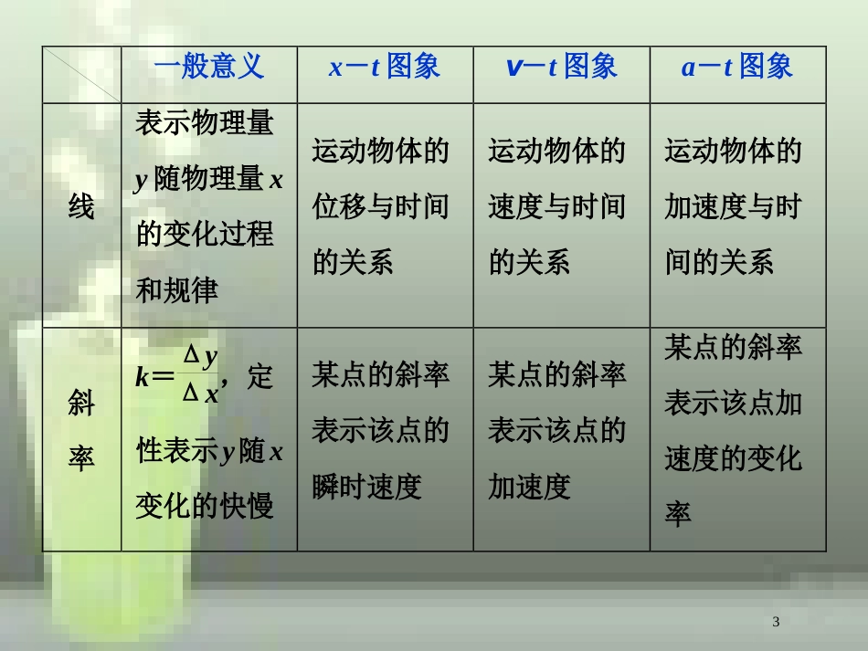 高考物理一轮复习 第1章 运动的描述匀变速直线运动的研究 7 题型探究课 运动图象 追及、相遇问题优质课件 新人教版_第3页