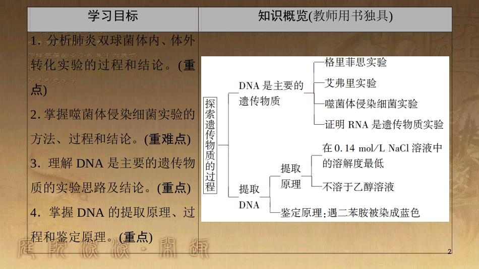 高中生物 第4章 遗传的分子基础 第1节 探索遗传物质的过程优质课件 苏教版必修2_第2页