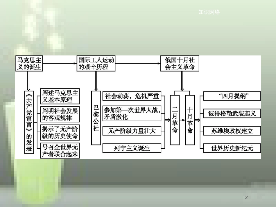 高中历史 第五单元 从科学社会主义理论到社会主义制度的建立单元整合优质课件 新人教版必修1_第2页