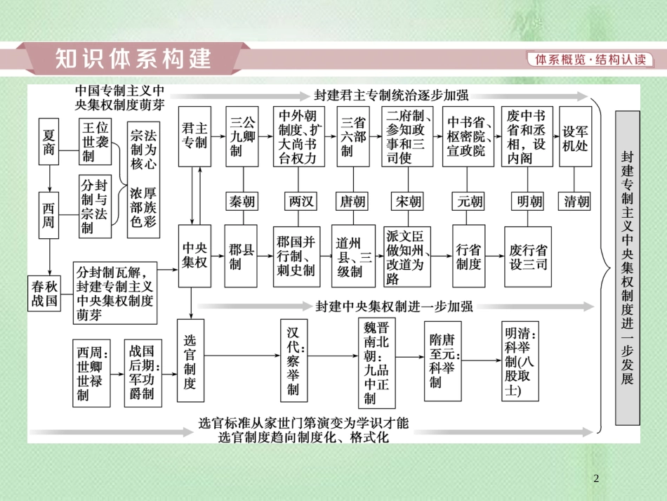 高考历史一轮复习 专题1 古代中国的政治制度专题整合提升优质课件 人民版_第2页