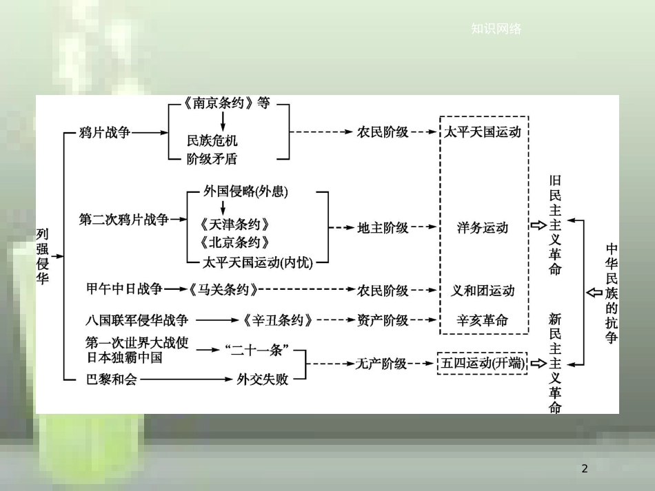 （全国通用版）高中历史 第四单元 近代中国反侵略、求民主的潮流单元整合优质课件 新人教版必修1_第2页