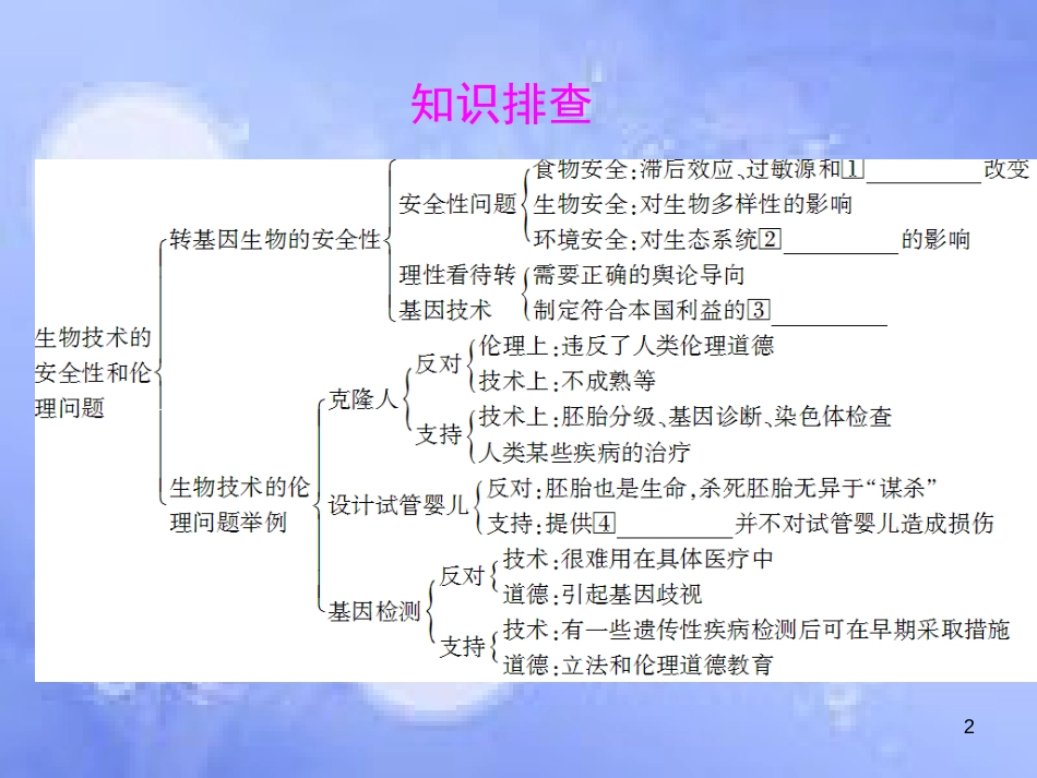 高三生物一轮复习 专题四 生物技术的安全性和伦理问题 专题五 生态工程课件 新人教版选修3_第2页