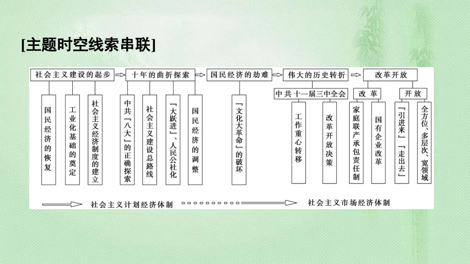 高中历史 第4单元 中国特色社会主义建设的道路单元小结与测评优质课件 新人教版必修2_第2页